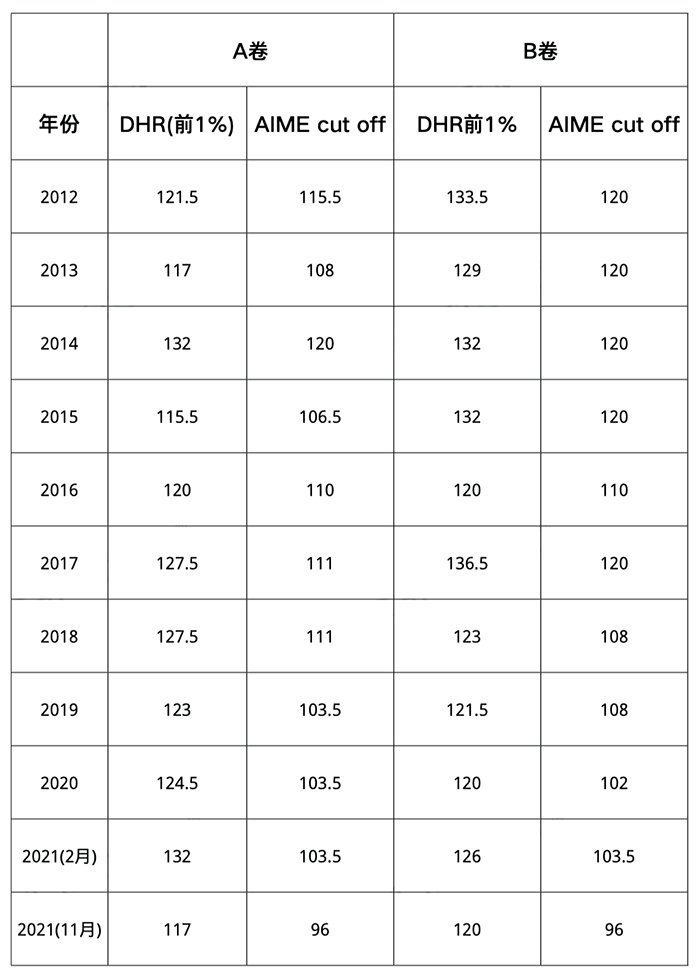 2022-2023年美国数学竞赛AMC日程安排发布