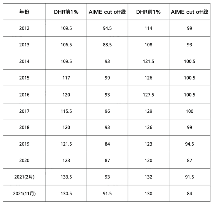 2022-2023年美国数学竞赛AMC日程安排发布