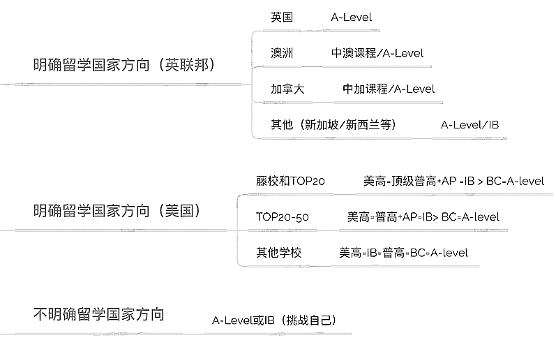 中考出分后如何选择国际高中学校？