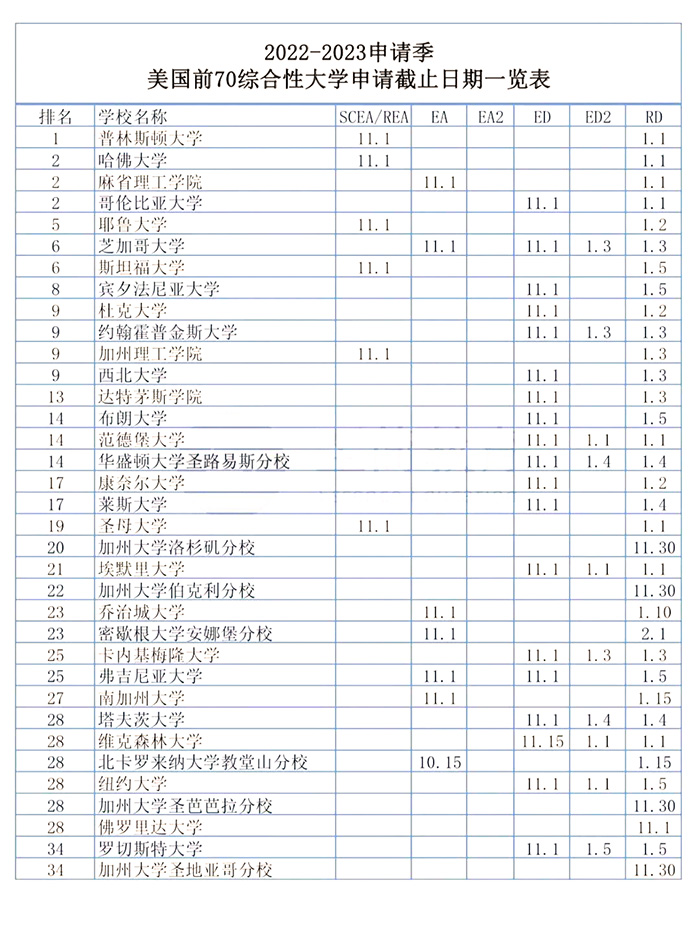 2023年美本Top70大学申请截止日期汇总