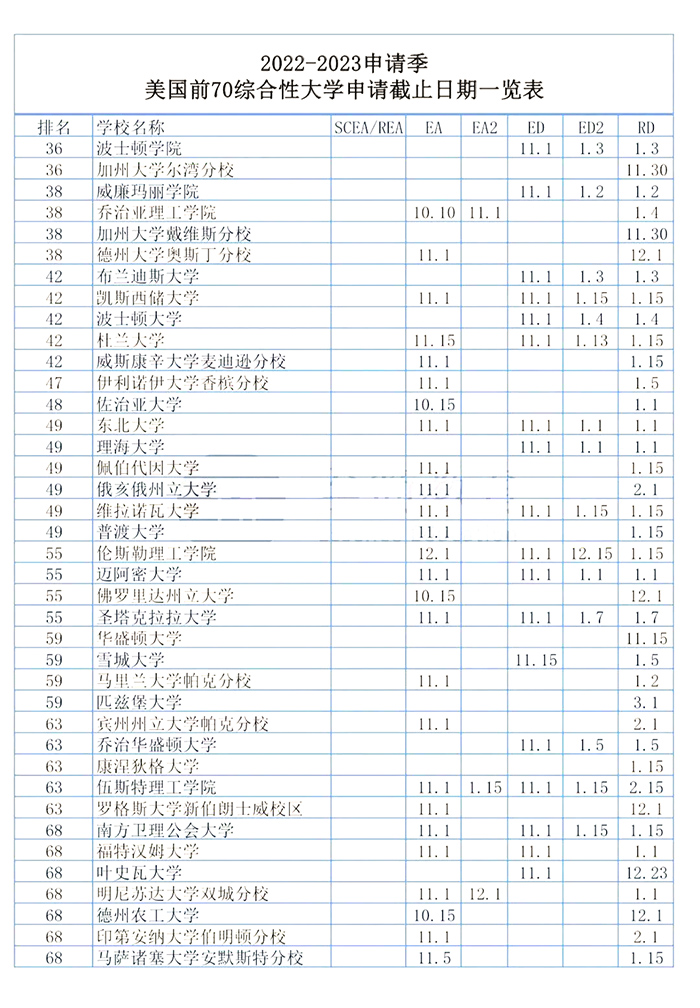 2023年美本Top70大学申请截止日期汇总