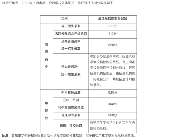 上海领科、光剑、平和、上实8月中考成绩补录时间