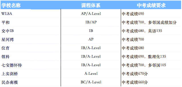 上海领科、光剑、平和、上实8月中考成绩补录时间