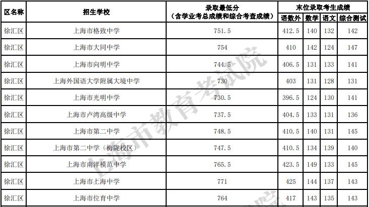 上海领科、光剑、平和、上实8月中考成绩补录时间