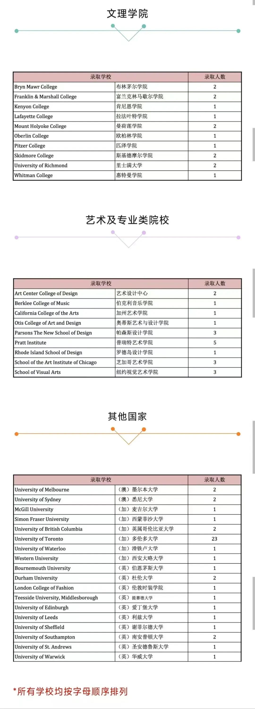 1 2022年上海20所国际高中学校升学录取盘点22.jpg