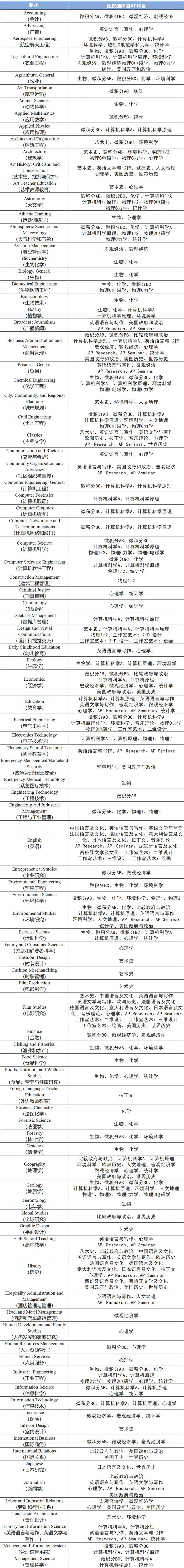 CB官方建议：不同专业应该如何选择AP科目