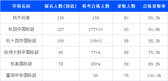 2022年杭州公办国际高中录取情况及招生分析