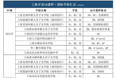 上海国际高中开设IB课程有哪些学校？