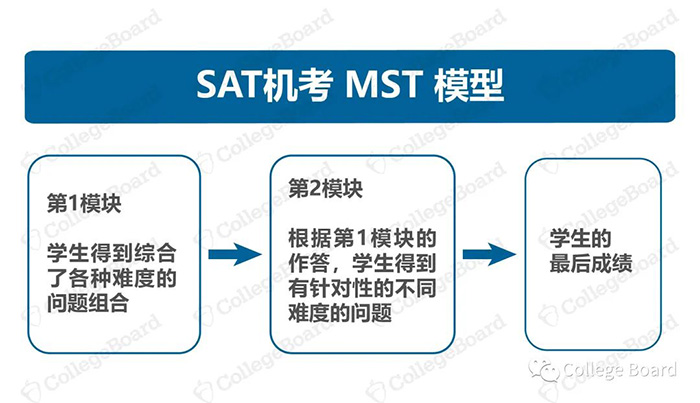 2023年SAT机考官方完整版样题，模拟测试