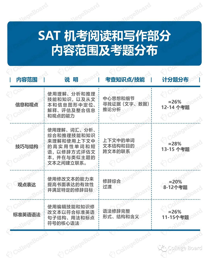 1 2023年SAT机考官方完整版样题，模拟测试5.jpg