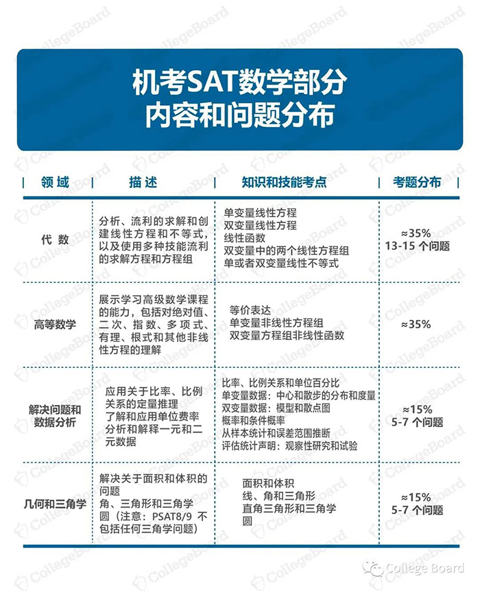 1 2023年SAT机考官方完整版样题，模拟测试6.jpg