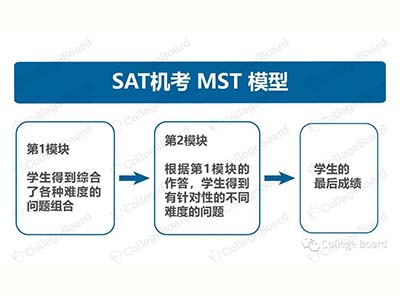 2023年SAT机考官方完整版样题，模拟测试