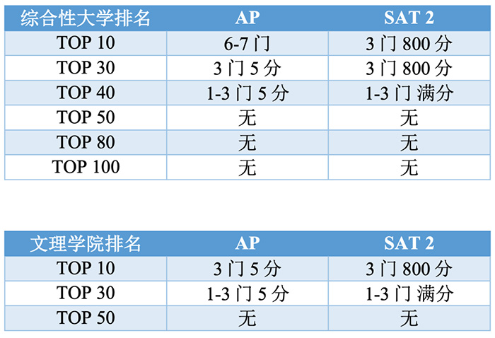 3 大陆考生2022~23学年AP考试报名流程_考试时间7.jpg