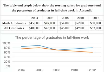 雅思小作文培训：澳洲毕业生起始薪水和就业数量