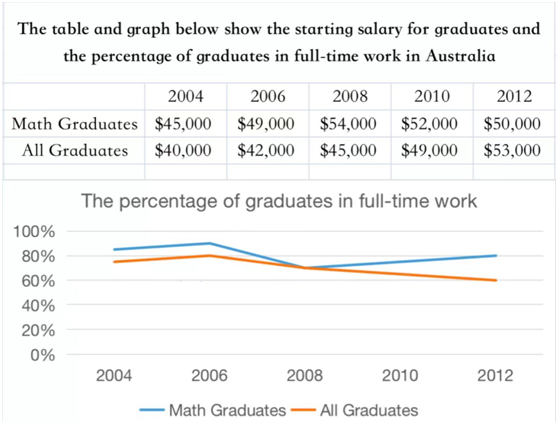 雅思小作文培训：澳洲毕业生起始薪水和就业数量