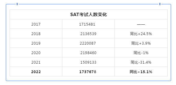 2022年SAT全球考试成绩报告单！人数回升，平均分下降！