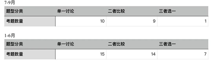 2022年暑期托福独立写作考情回顾