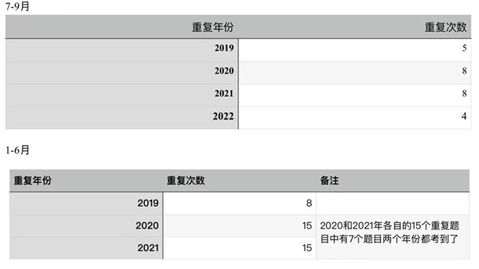 2022年暑期托福独立写作考情回顾