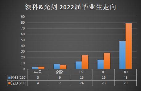 领科VS光剑2022年最新升学数据盘点