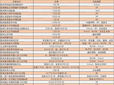 2023年杭州32所国际高中学费盘点，最低1.35万/年