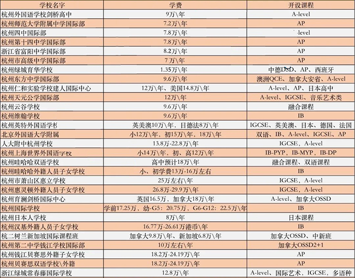 2023年杭州32所国际高中学费盘点，最低1.35万/年