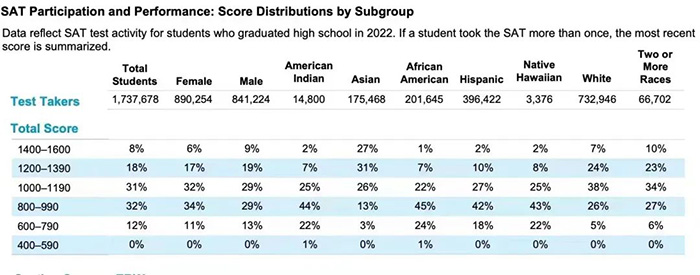 2022年10月SAT考试成绩延迟，太悲催了！