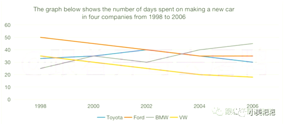 雅思小作文真题：四家公司制造一辆汽车所花时长变化