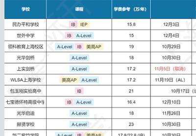 2023年上海国际高中学校学费最全盘点,附考试时间