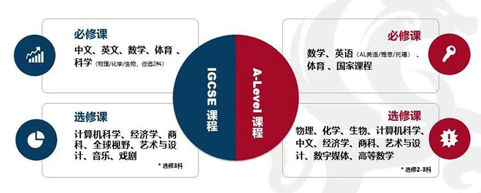 宏文学校上海校区高中部简介_课程学费