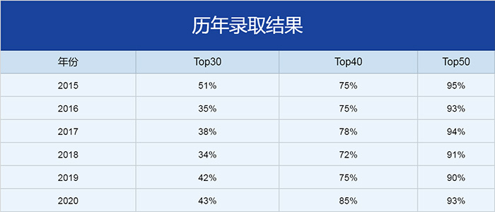 杭州第十四中学国际部历年升学数据