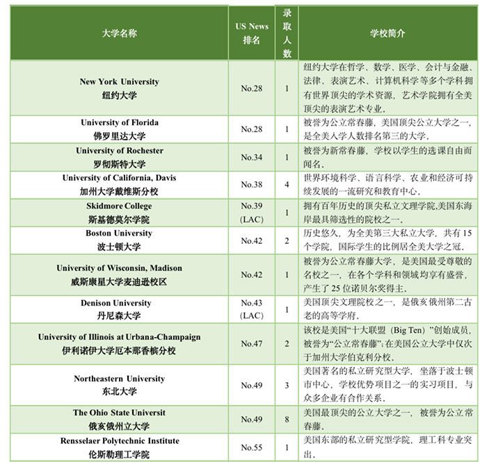 5 杭州六所公办学校国际部近3年毕业生升学结果28.jpg