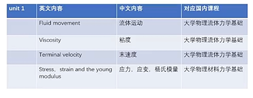 A-Level物理与体制内高中物理的差别