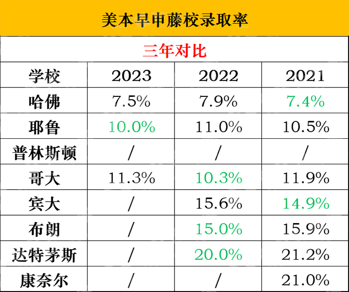 2023申请季美本早申放榜，TOP10大学发放超百枚offer