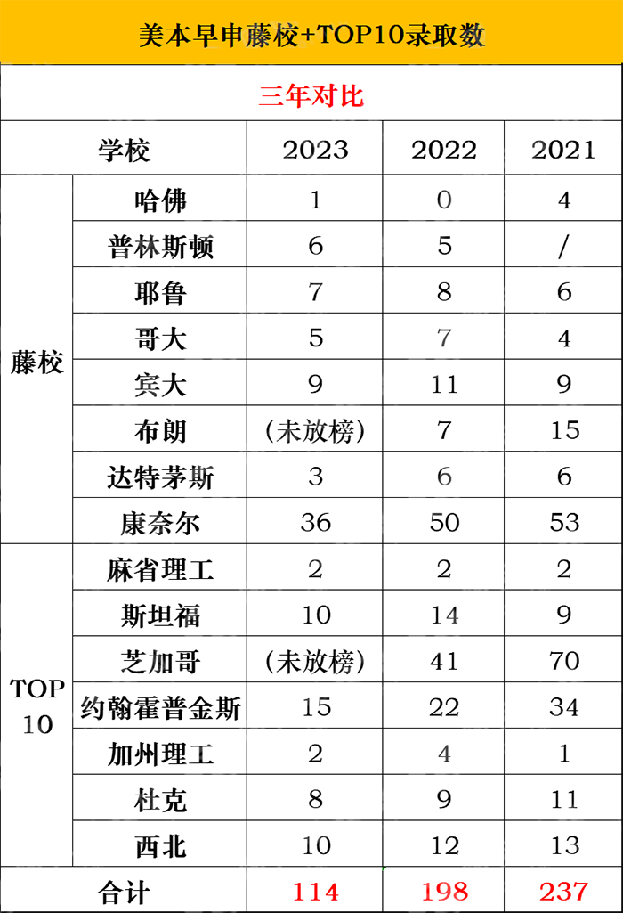 2023申请季美本早申放榜，TOP10大学发放超百枚offer