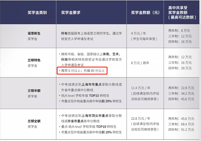 部分国际高中入学英语(语言)成绩要求盘点