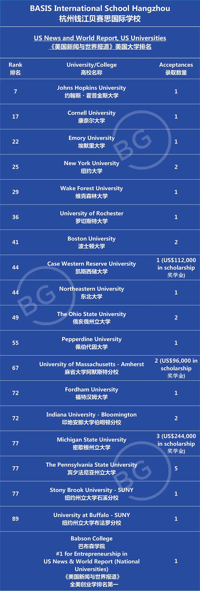 杭州钱江贝赛思国际学校2023届毕业生录取榜