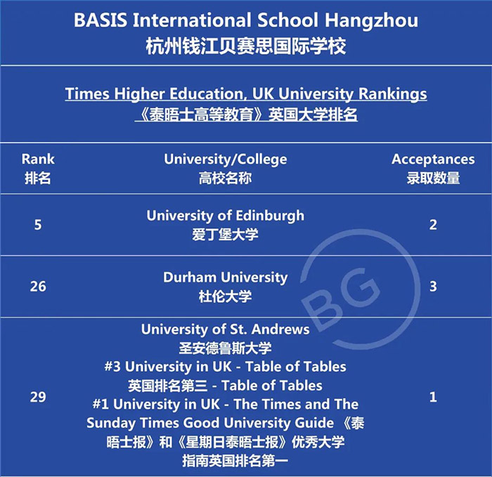 杭州钱江贝赛思国际学校2023届毕业生录取榜