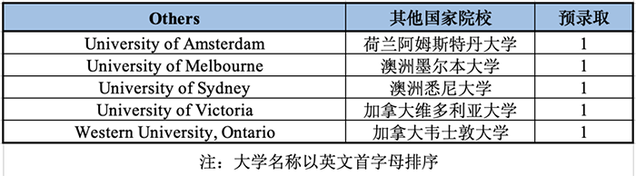 杭外剑高2023届早申录取结果