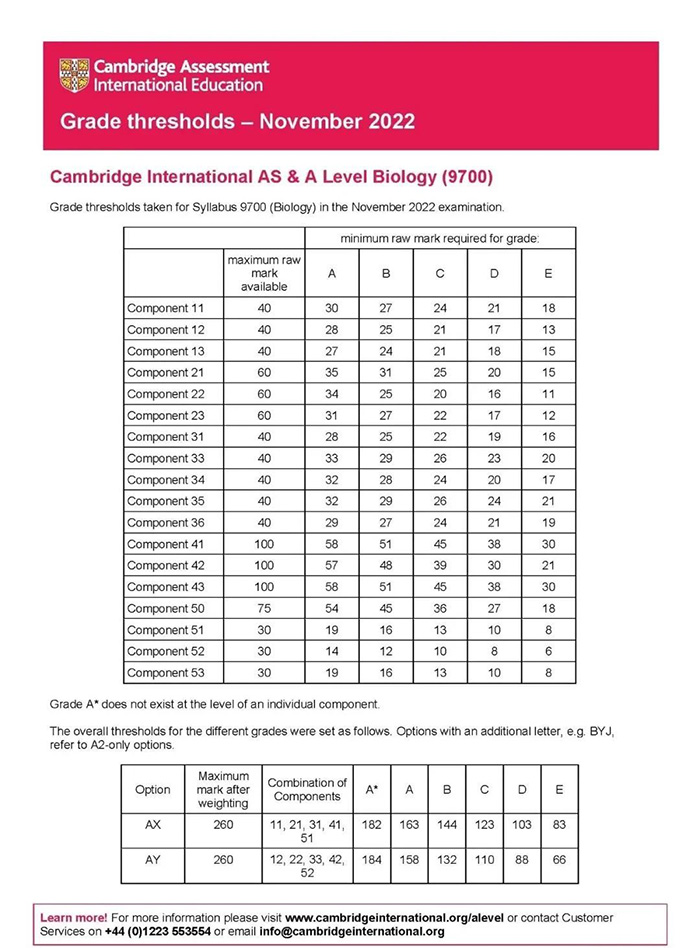 CAIE 2022年11月A-level考试分数线