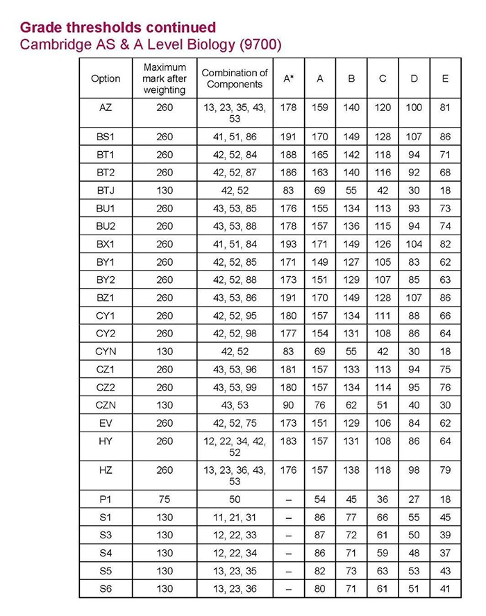 CAIE 2022年11月A-level考试分数线