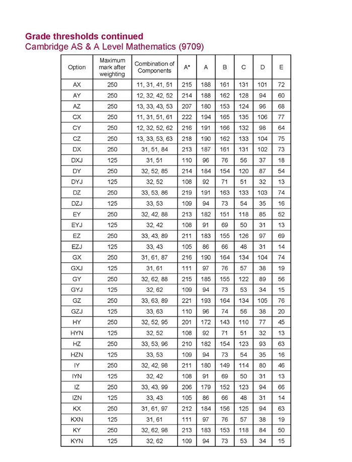 CAIE 2022年11月A-level考试分数线