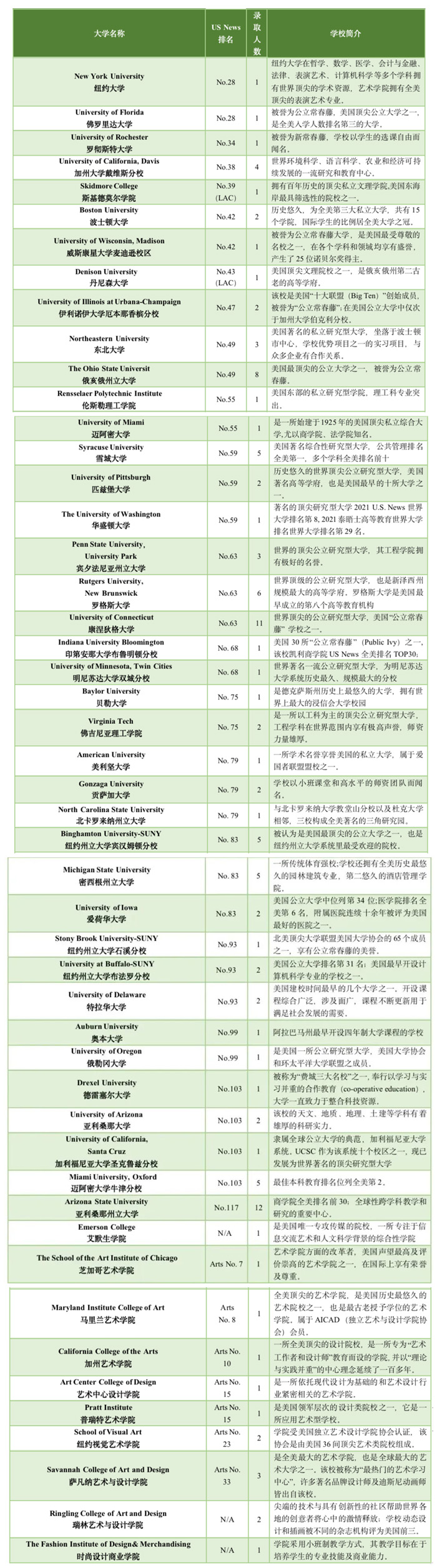 浙江省富阳中学国际部2022年美国院校录取