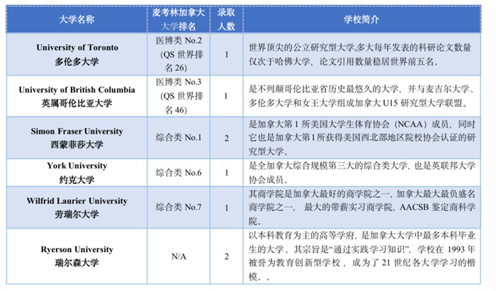 浙江省富阳中学国际部2022年加拿大院校录取