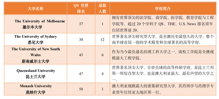 浙江省富阳中学国际部2022年澳大利亚院校录取