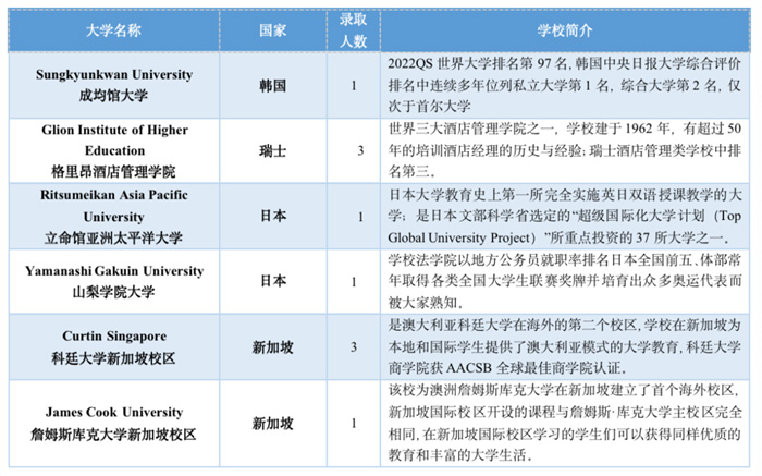 浙江省富阳中学国际部2022年院校录取