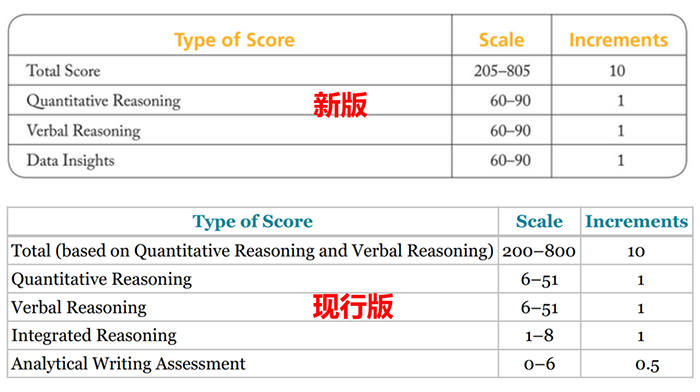 2023年GMAT考试将迎来巨大变革，考试题型时长有变！
