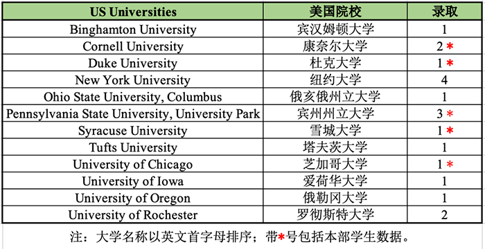 杭州外国语学校剑桥国际高中(杭外剑高)升学情况表