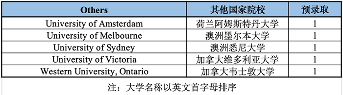 杭州外国语学校剑桥国际高中(杭外剑高)升学情况表