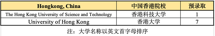 杭州外国语学校剑桥国际高中(杭外剑高)升学情况表