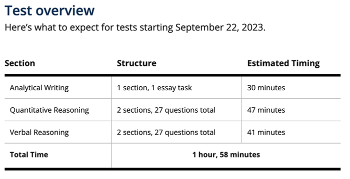 2023年9月GRE考试重大改革，考试时间缩短一半